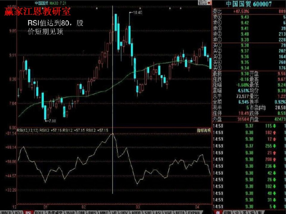 rsi值達(dá)到80,股價(jià)見(jiàn)頂