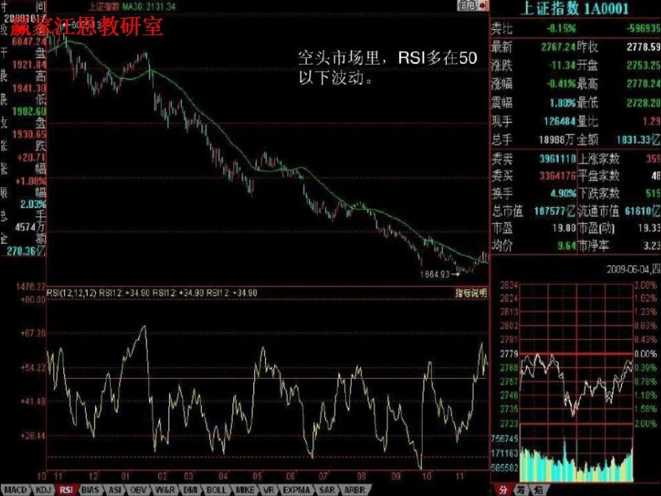 空頭市場(chǎng),rsi多在50以下波動(dòng)