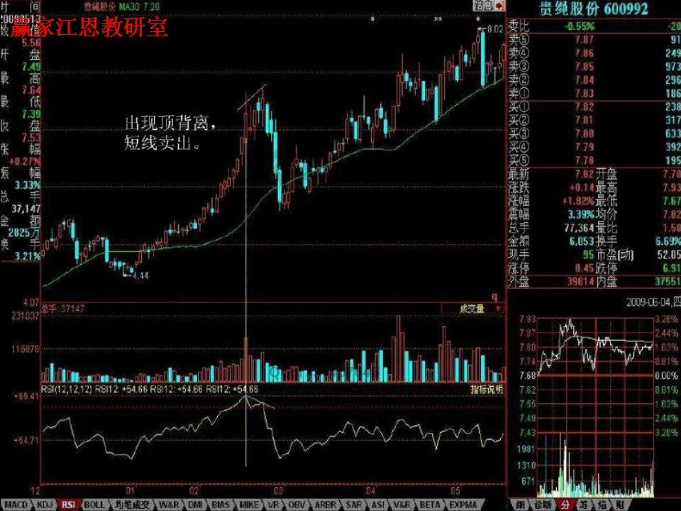 rsi頂背離,短線(xiàn)賣(mài)出
