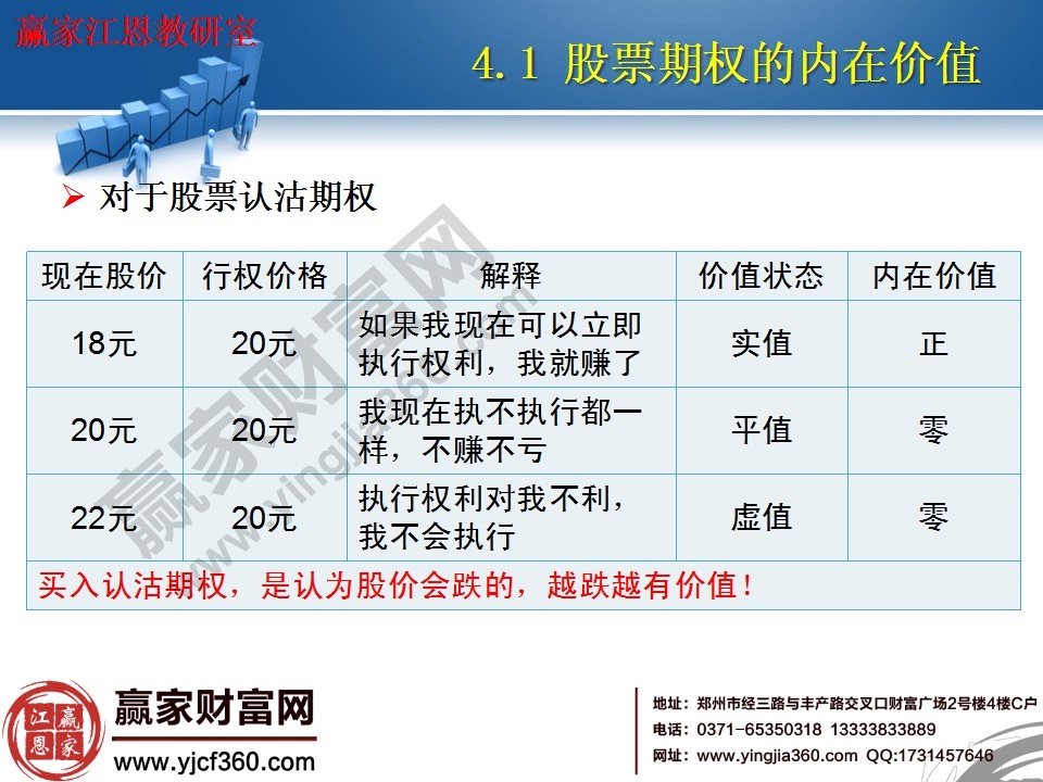 買入認(rèn)沽期權(quán)，是認(rèn)為股價會跌的，越跌越有價值
