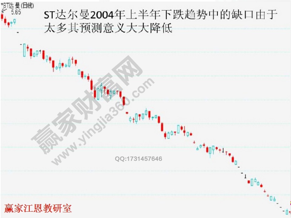 缺口的預測意義