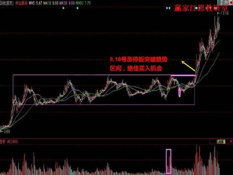 漲停板突破趨勢(shì)區(qū)間,買點(diǎn)