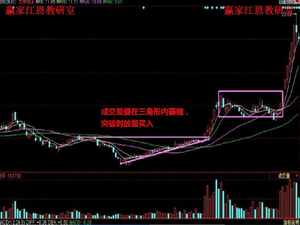 成交量在三角形內(nèi)萎縮,突破時(shí)放量買入