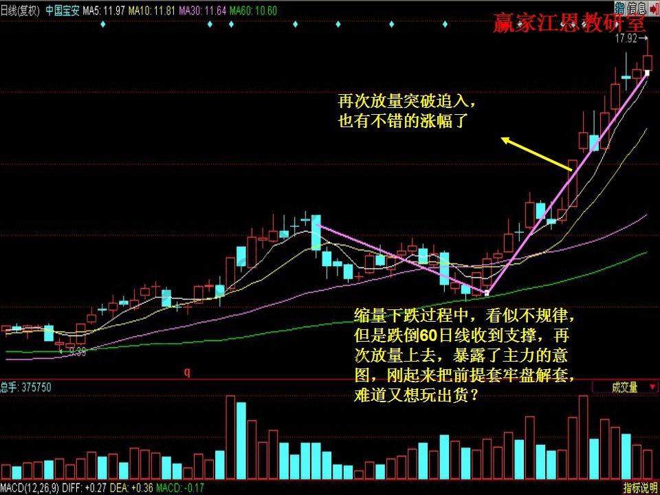 再次放量突破追入