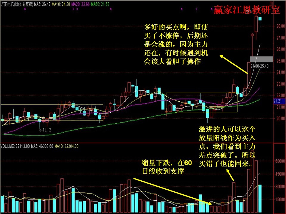 激進的人可以將放量陽線作為買點