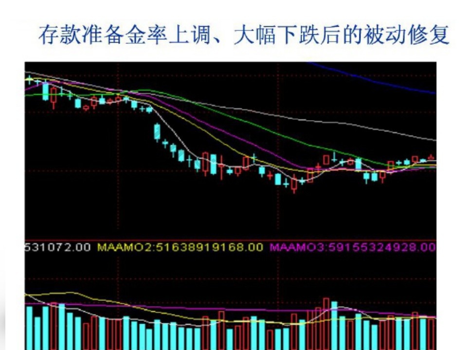 均線被動修復(fù)案例