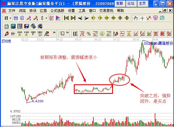 圖3 黑貓股份矩形高位強(qiáng)勢企穩(wěn).jpg