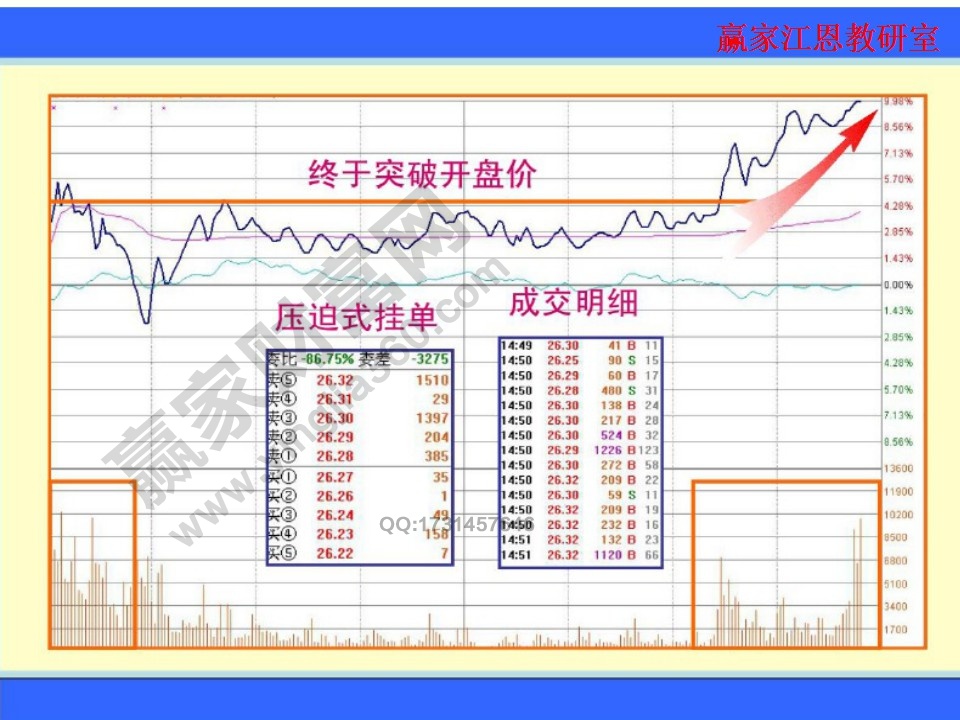震蕩型漲停