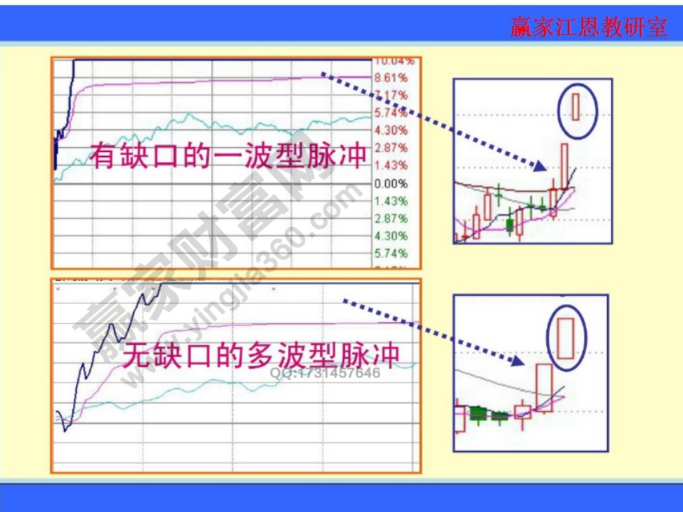 有缺口的一波型脈沖和無缺口的多波型脈沖的對比