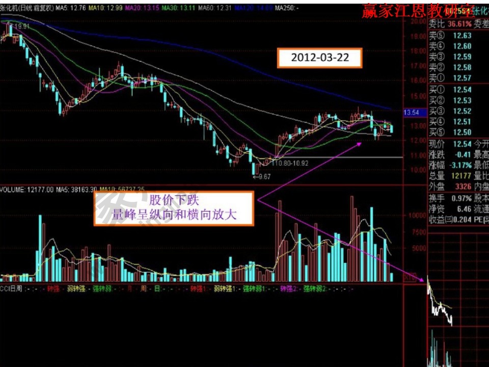 股價(jià)下跌，量峰呈橫向和縱向放大