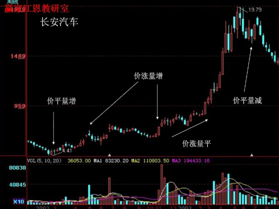 長(zhǎng)安汽車周線圖分析