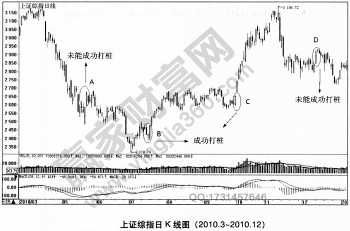 2010年的5月24日上證綜指在經過連續(xù)的下跌后單日大漲3.48%