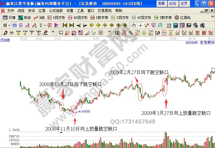 宏發(fā)股份 600885 底部強(qiáng)勢突破買點(diǎn)形態(tài)