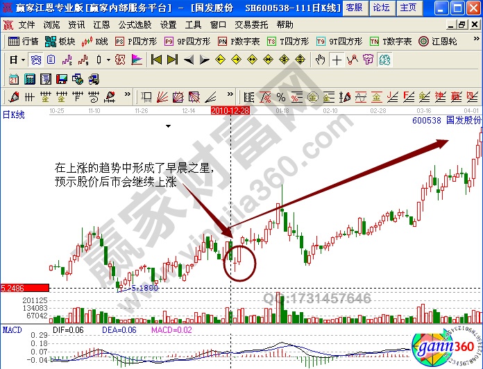 國發(fā)股份600538早晨之星實(shí)例解析