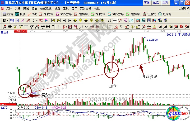 豐華股份600615趨勢線選股實(shí)戰(zhàn)