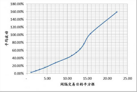 隨機(jī)漫步理論波動變化