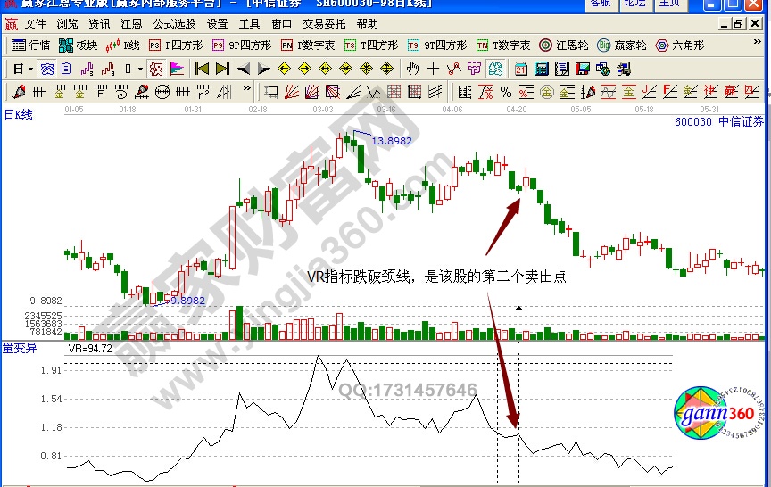 中信證券VR指標(biāo)賣出實例