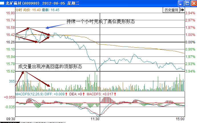 北礦磁材分時(shí)圖高開(kāi)菱形