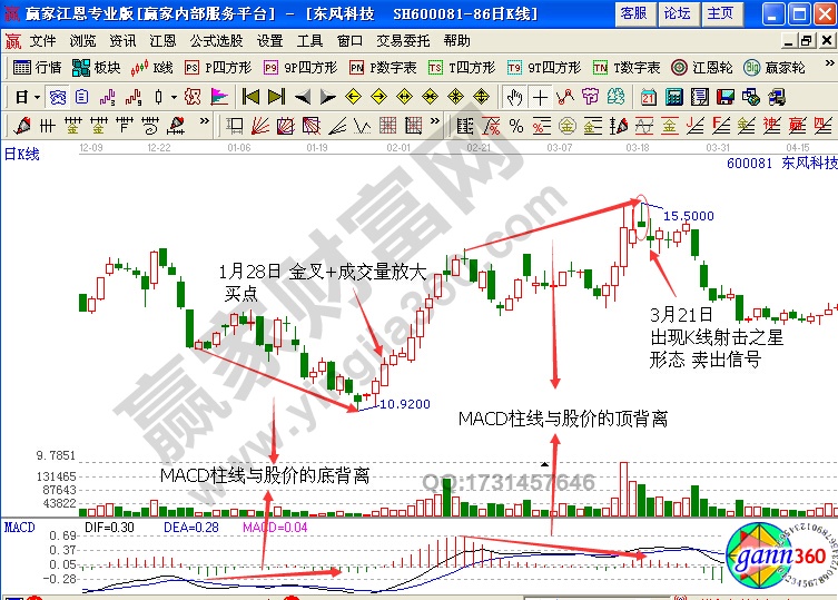 東風(fēng)科技600081在MACD指標(biāo)出現(xiàn)MACD柱線與股價(jià)底背離的態(tài)勢