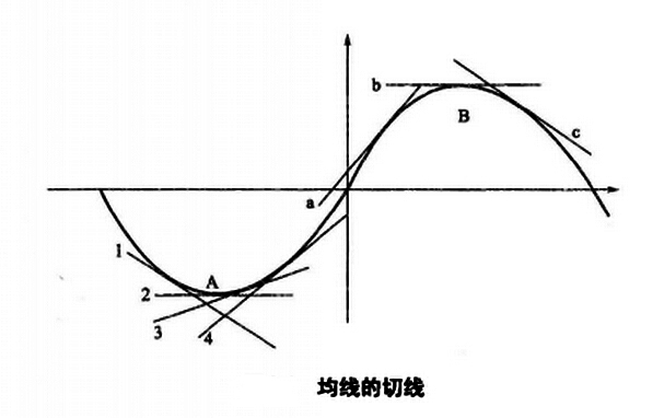 切線(xiàn)
