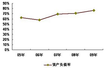 資產(chǎn)負債率