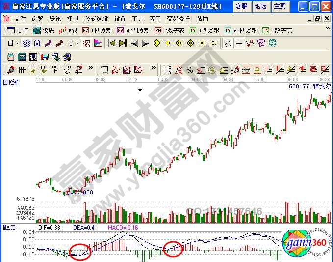 圖3 雅戈?duì)柹仙邉葜谢卣{(diào)后金叉示意圖