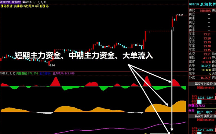 股票買(mǎi)賣方法