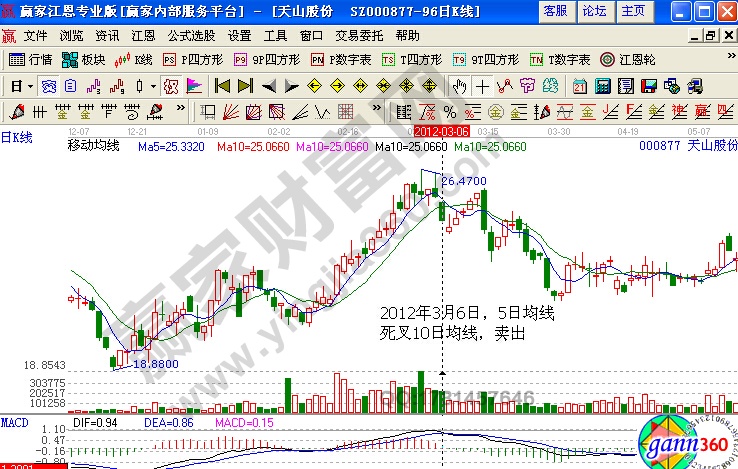 2012年3月6日，5日均線死叉10日均線，賣(mài)出
