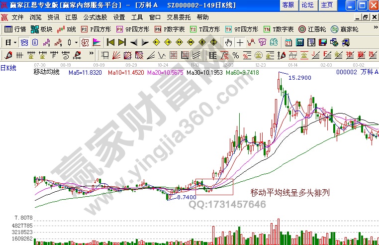 移動(dòng)平均線(xiàn)呈多頭排列