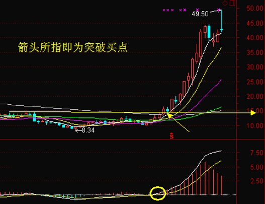 股票買(mǎi)賣(mài)方法