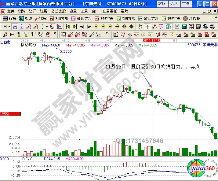 東陽(yáng)光科600673均線(xiàn)實(shí)戰(zhàn)