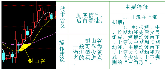 均線操盤(pán) 銀山谷