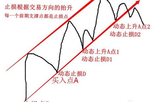怎么設置止損點