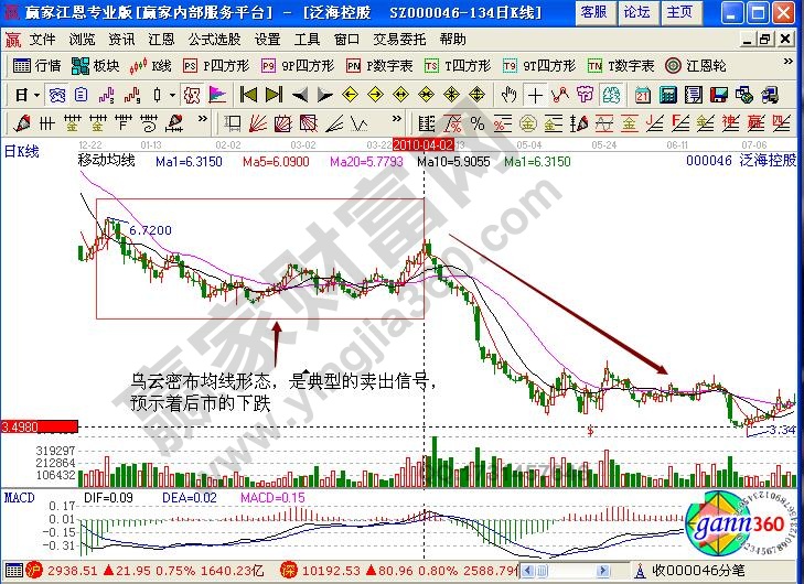 泛海控股000046烏云密布均線形態(tài)實戰(zhàn)