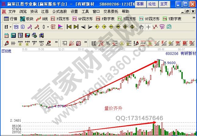 量價(jià)齊升