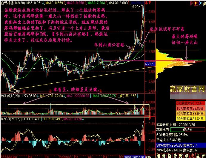 車(chē)到山前必有路實(shí)戰(zhàn)圖解