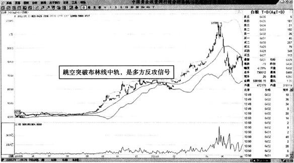 圖2 白銀T+D—價(jià)格突破布林線中軌的買(mǎi)點(diǎn).jpg