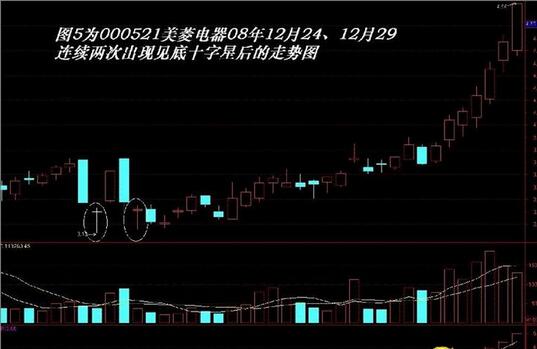 定海神針K線形態(tài)案例解析