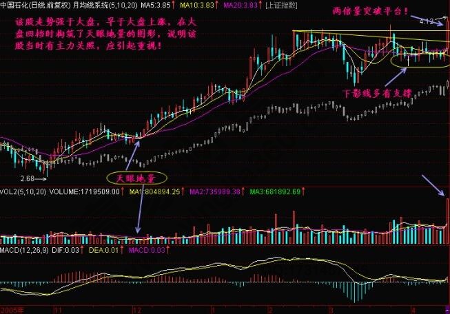什么是天眼地量？天眼地量形態(tài)圖解