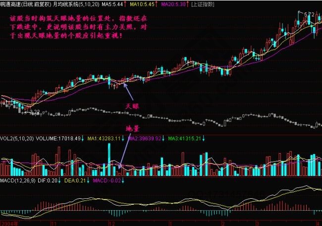 什么是天眼地量？天眼地量形態(tài)圖解