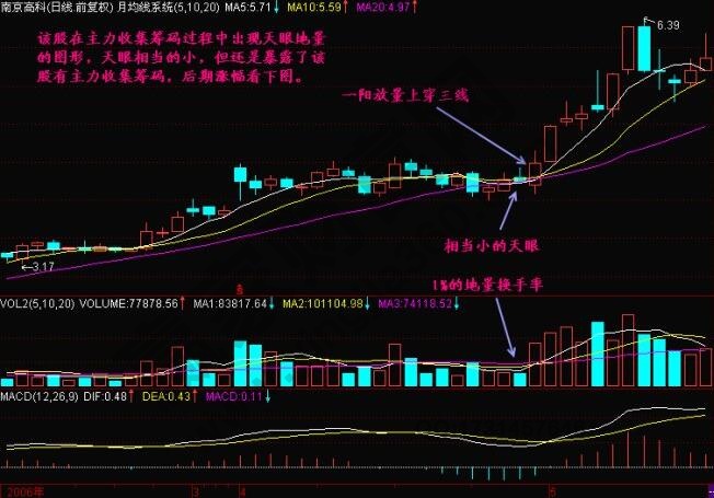 什么是天眼地量？天眼地量形態(tài)圖解