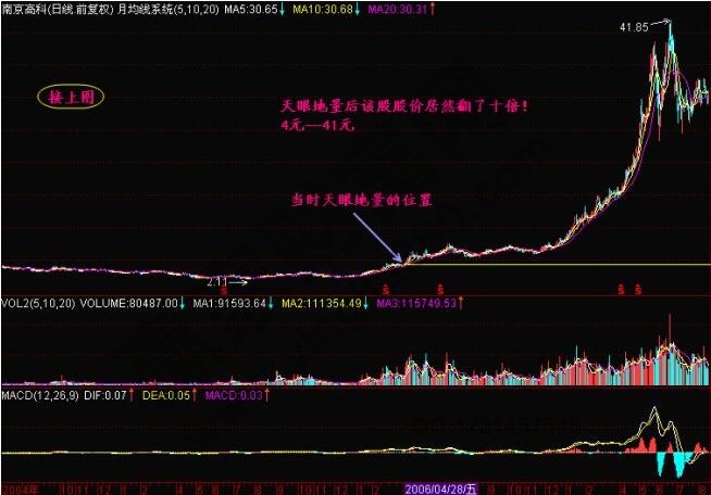 什么是天眼地量？天眼地量形態(tài)圖解