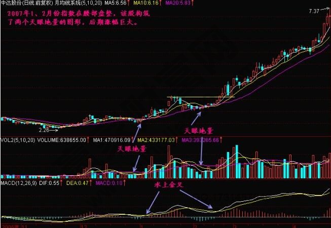 什么是天眼地量？天眼地量形態(tài)圖解