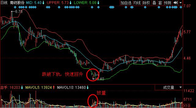 macd指標粘合向上發(fā)散