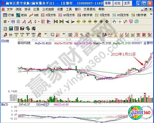 macd指標粘合向上發(fā)散