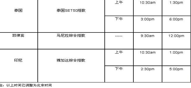 股市開(kāi)盤時(shí)間表