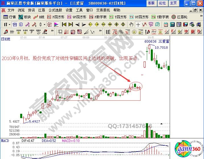 道氏理論與畫線工具中矩形通道結合案例解析