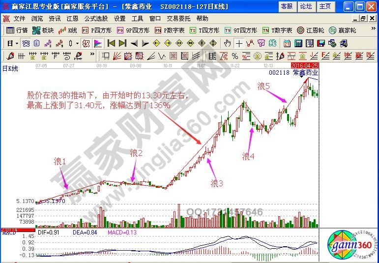 暴走浪3如何分析股票運(yùn)行方向與買賣時(shí)機(jī)？