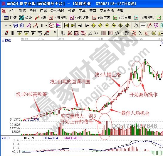 暴走浪3如何分析股票運(yùn)行方向與買賣時(shí)機(jī)？