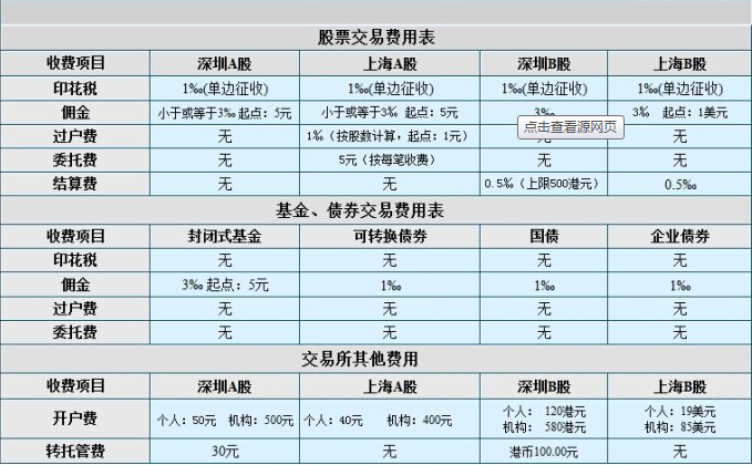 股票交易費(fèi)用的組成有哪些？